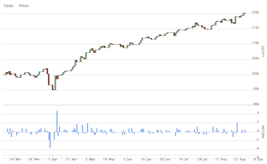 Equity curve and per-trade returns for the combined strategy backtest