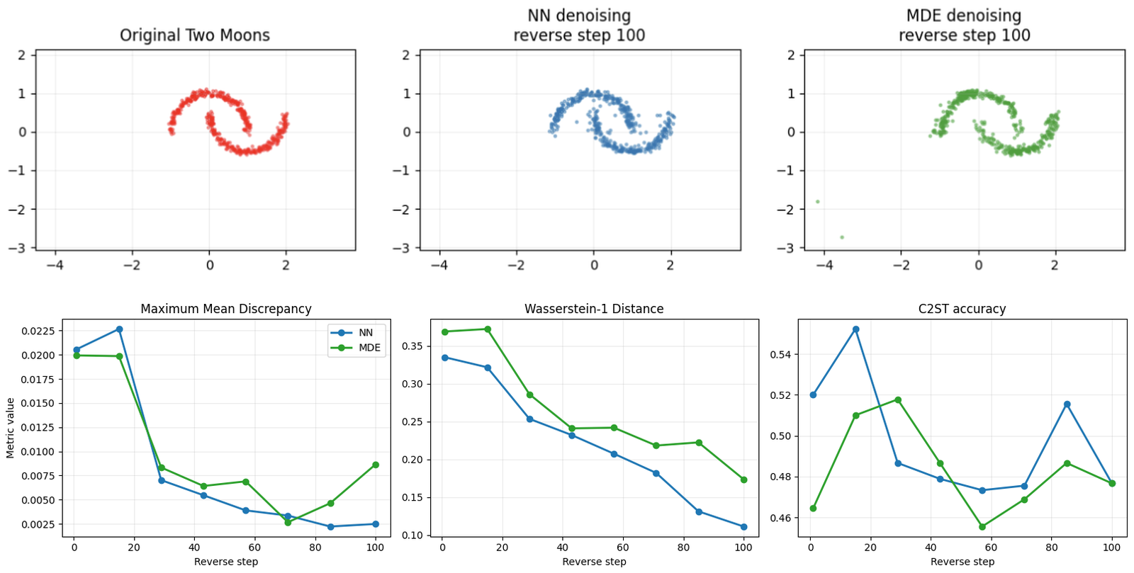 Two-moons samples denoised by the neural baseline and by MDE, above MMD, Wasserstein-1 and C2ST curves over the reverse process