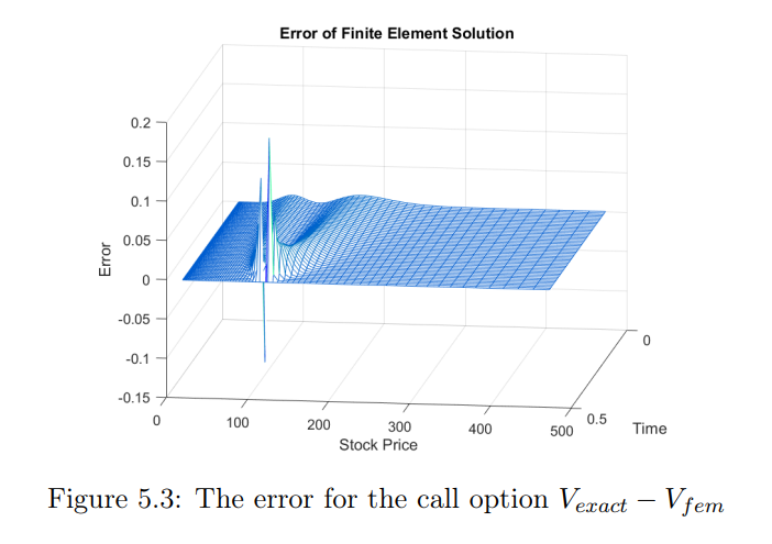 Finite element solution surface for a 2D PDE