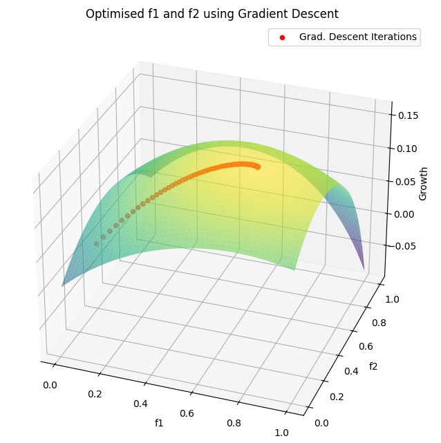 Gradient descent surface over investment fractions
