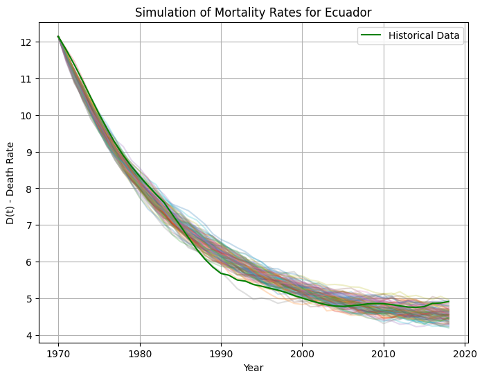 Ornstein-Uhlenbeck paths fitted to mortality rate data