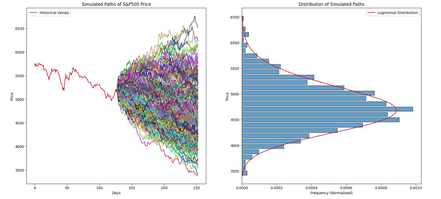 Simulated geometric Brownian motion paths against index fund prices
